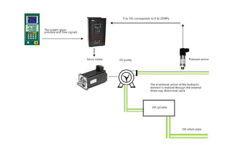 What is the closed-loop system of injection molding machine?